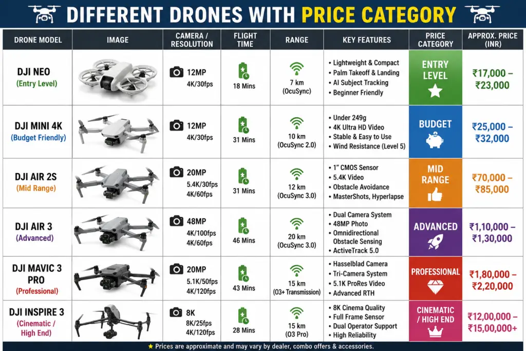 drone price in India